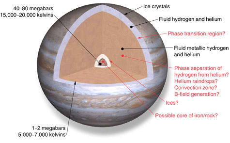 Hipot�tica estructura interna de Jupiter. Nuevas investigaciones buscan conocer la intrigante composici�n interna de los planetas gigantes gaseosos.