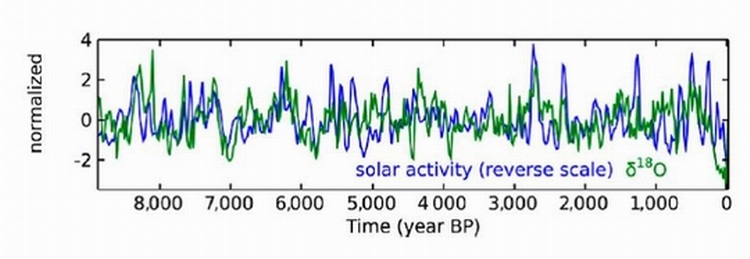 Figura 1: Comparaci�n de la actividad solar (curva azul) y el desarrollo del clima de Asia (curva verde, delta 18O de una estalagmita en una caverna de China) para los �ltimos 9000 a�os (ambas curvas normalizadas). Se puede ver un acuerdo entre las dos curvas que sugieren fuertemente un significativo impacto clim�tico del sol. Figura de Steinhilber et al. (2012)