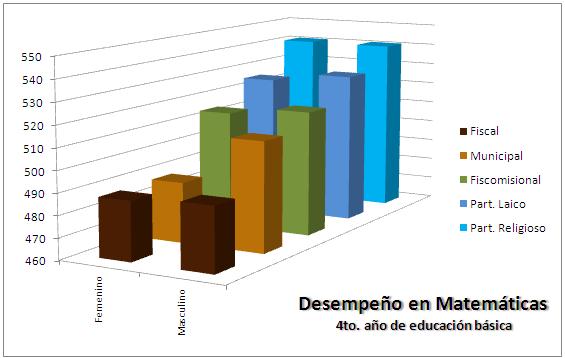 En 4to a�o de Educaci�n B�sica. Los estudiantes de establecimientos fiscales y municipales tienen desempe�o menor a la media (500) en matem�ticas, los ni�os tienen m�s habilidad en esta materia.