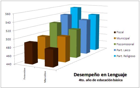 En 4to a�o de Educaci�n B�sica. Los estudiantes de establecimientos fiscales y municipales tienen desempe�o menor a la media (500) en lenguaje, las ni�as tienen m�s habilidad en esta materia.