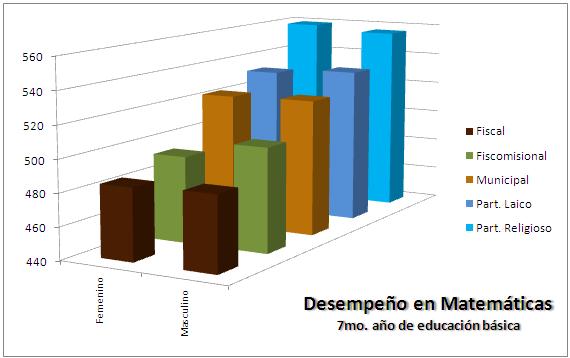 En 7mo a�o de Educaci�n B�sica. Los estudiantes de establecimientos fiscales y municipales tienen desempe�o menor a la media (500) en matem�ticas.