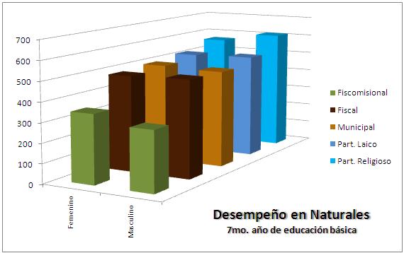 En 7mo a�o de Educaci�n B�sica. Las escuelas fiscomisionales tienen el peor desempe�o en naturales, s�lo los establecimiento particulares laicos y religiosos superan la media.