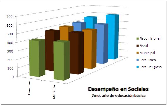 En 7mo a�o de Educaci�n B�sica. Las escuelas fiscomisionales tienen el peor desempe�o en sociales, s�lo los establecimiento particulares laicos y religiosos superan la media.