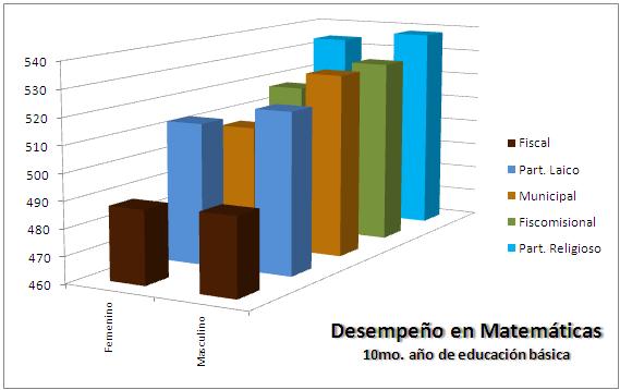 En 10mo. a�os de Educaci�n B�sica. Los estudiantes de establecimientos fiscales tienen marcadamente el peor desempe�o en matem�ticas, los estudiantes de todos los otros tipos de establecimientos superan la media.