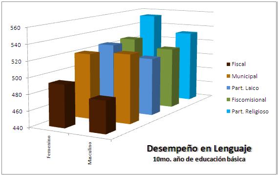En 10mo. a�os de Educaci�n B�sica. Los estudiantes de establecimientos fiscales tienen marcadamente el peor desempe�o en lenguaje, los estudiantes de todos los otros tipos de establecimientos superan la media.
