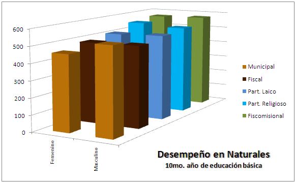 En 10mo. a�os de Educaci�n B�sica. Los estudiantes de todos los establecimientos est�n m�s equilibrados en esta materia, aunque los estudiantes de fiscales y municipales de mujeres se hallan bajo la media.