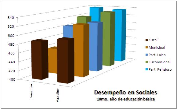 En 10mo. a�os de Educaci�n B�sica. Los estudiantes de todos los establecimientos est�n m�s equilibrados en esta materia, aunque los estudiantes de fiscales y -muy marcadamente- municipales de mujeres se hallan bajo la media.