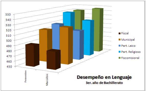 En 3er a�o de Bachillerato. Los estudiantes de establecimientos fiscomisionales tienen el mejor desempe�o en matem�ticas. Los estudiantes de todos los establecimientoes excepto de los fiscales, superan la media.