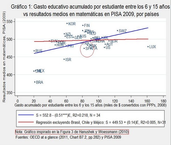 Los estudios internacionales demuestran que lo m�s importante no es el nivel de gasto sino el modelo educativo.