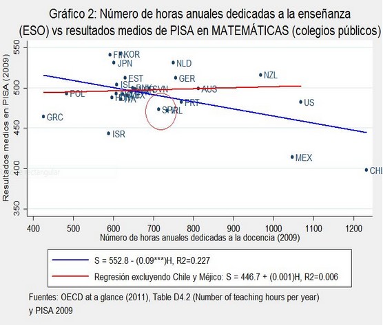 Tampoco el n�mero de alumnos por clase parece un determinante del �xito acad�mico. 