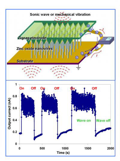 Esquema que muestra el nanogenerador construido con nanocables de �xido de zinc  con un electrodo en zug-zag, el nanogenerador es estimulado externamente con ondas ultradonicas y genera as� corriente cont�nua. Gr�fico: Zhong Lin Wang & Gary Meek