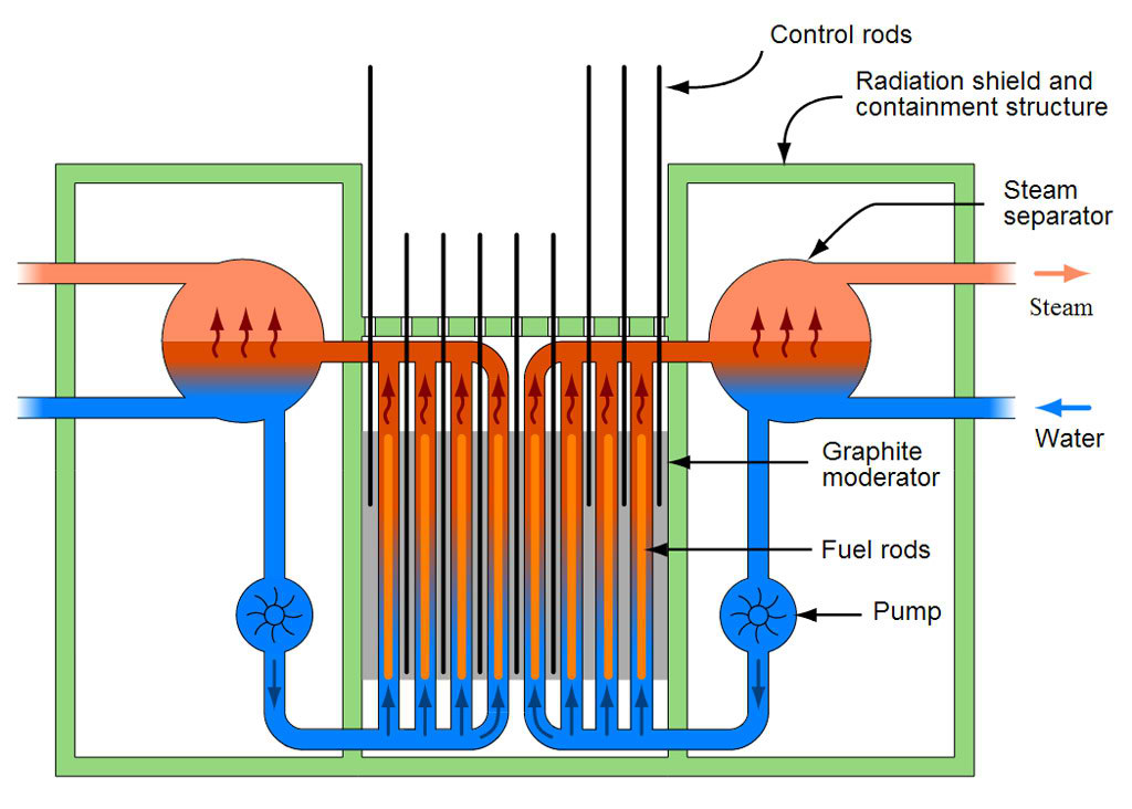 Esquema de u reactor RBMK cmo el accidentado en Chernobyl
