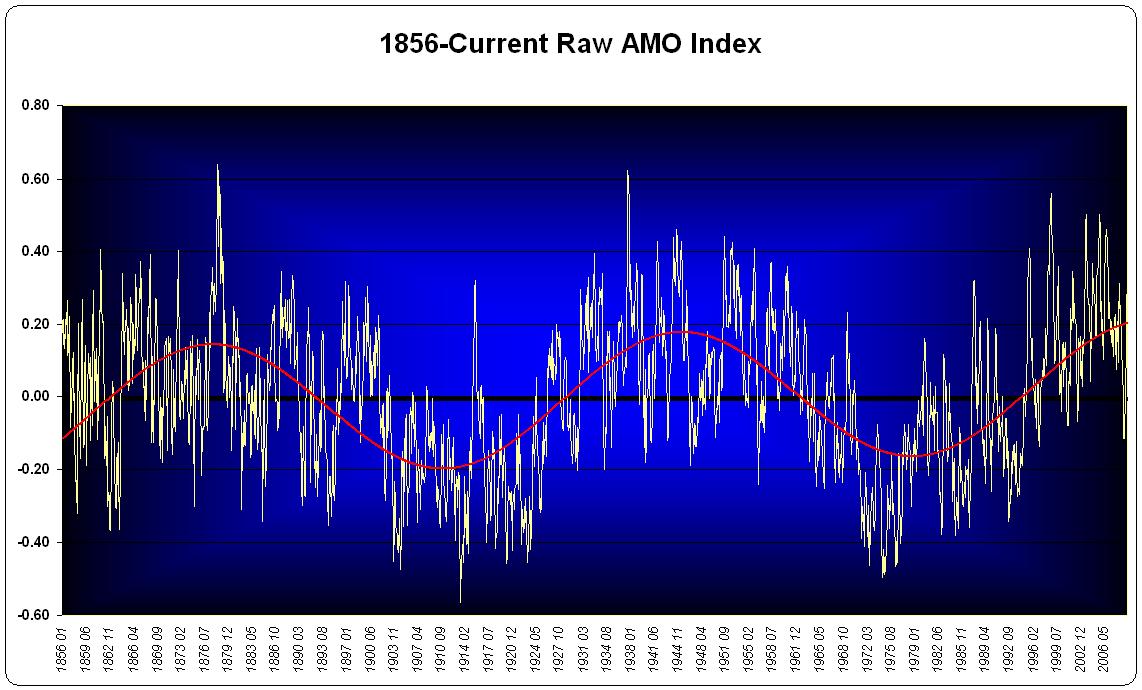 Oscilaci�n multidecenal del Atl�ntico, (Atlantic Multidecadal Oscillation) desde 1856 hasta 2009, y desde este �ltimo a�o el Atl�ntico continua en el pico de temperaturas ascendentes de forma natural.