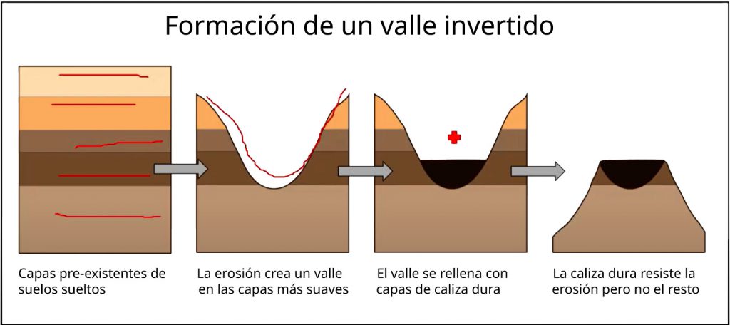 formación de un valle invertido. Diagrama: Danny Ayala Hinojosa