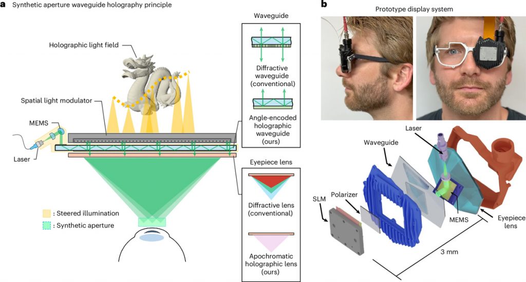 Principio de holografía de guía de ondas de apertura sintética. El módulo de iluminación consta de un láser acoplado a fibra colimada, un espejo MEMS que dirige el ángulo de luz de entrada y una guía de ondas holográfica. Imagen: Choi, S., Jang et al.