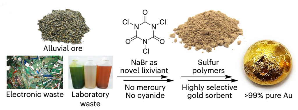 Proceso extracción de oro. Gráfico: Chalker, J. M., et al. (2025).