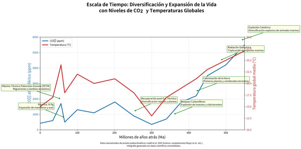 Principales eventos de variedad y expansión de la vida junto a variación de temperatura y CO2 atmosférico. Crédito: Judd, E.J. et al (2024). Royer, D. L. (2006). Royer, D. L. (2008).